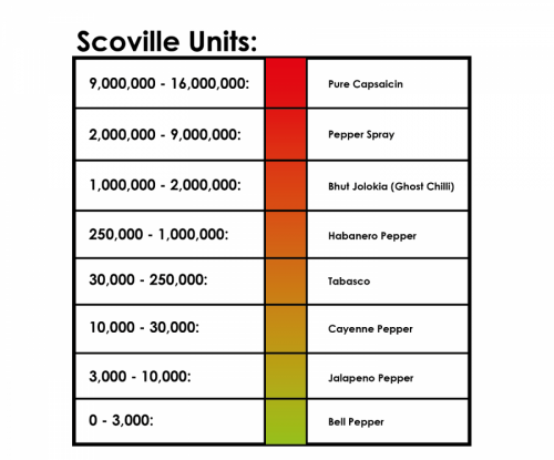 Know your limits: A basic Scoville Unit conversion table.